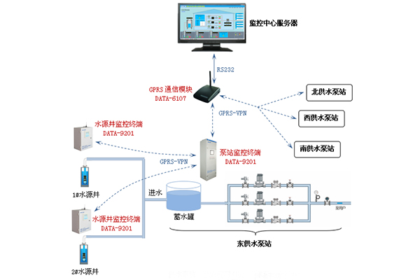 雨水泵站控制系統(tǒng)