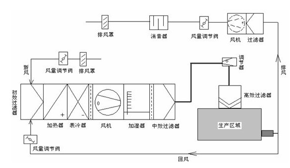 藥廠凈化車間恒溫恒濕控制系統(tǒng)
